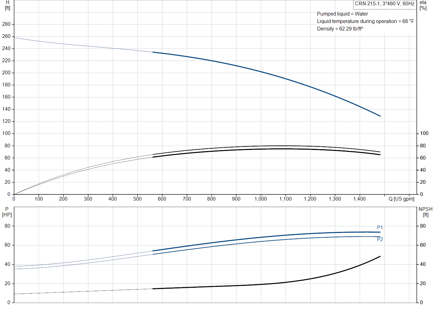 Grundfos CRN 215-1 (99145487) performance curve: head versus flow, efficiency, power draw and NPSH at 60 Hz