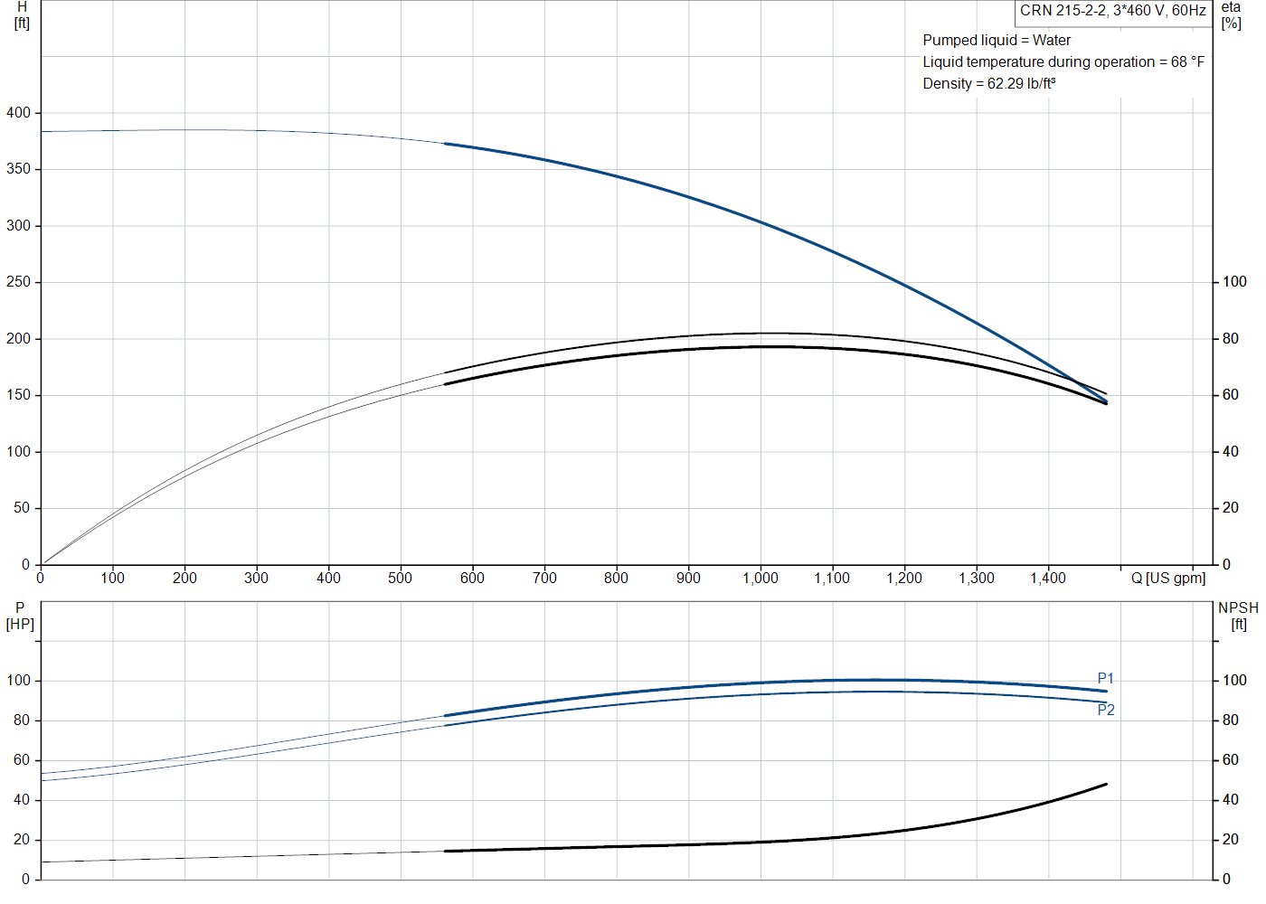 Grundfos CRN 215-2-2 (99145488) performance curve: head versus flow, efficiency, power draw and NPSH at 60 Hz
