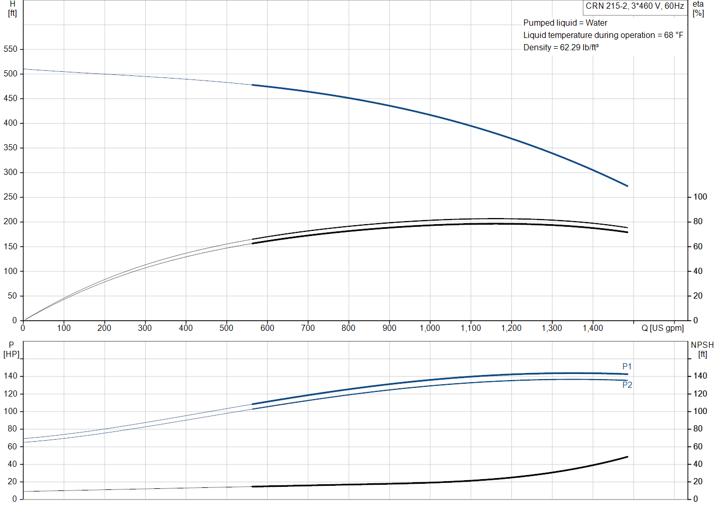 Grundfos CRN 215-2 (99145489) performance curve: head versus flow, efficiency, power draw and NPSH at 60 Hz
