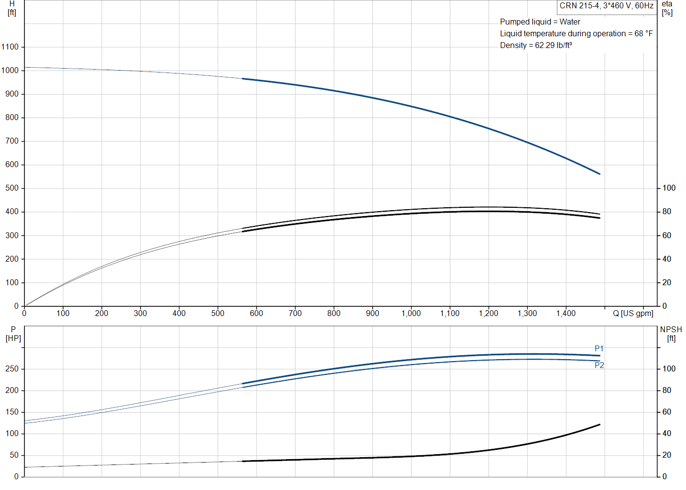 Grundfos CRN 215-4 (99145494) performance curve: head versus flow, efficiency, power draw and NPSH at 60 Hz