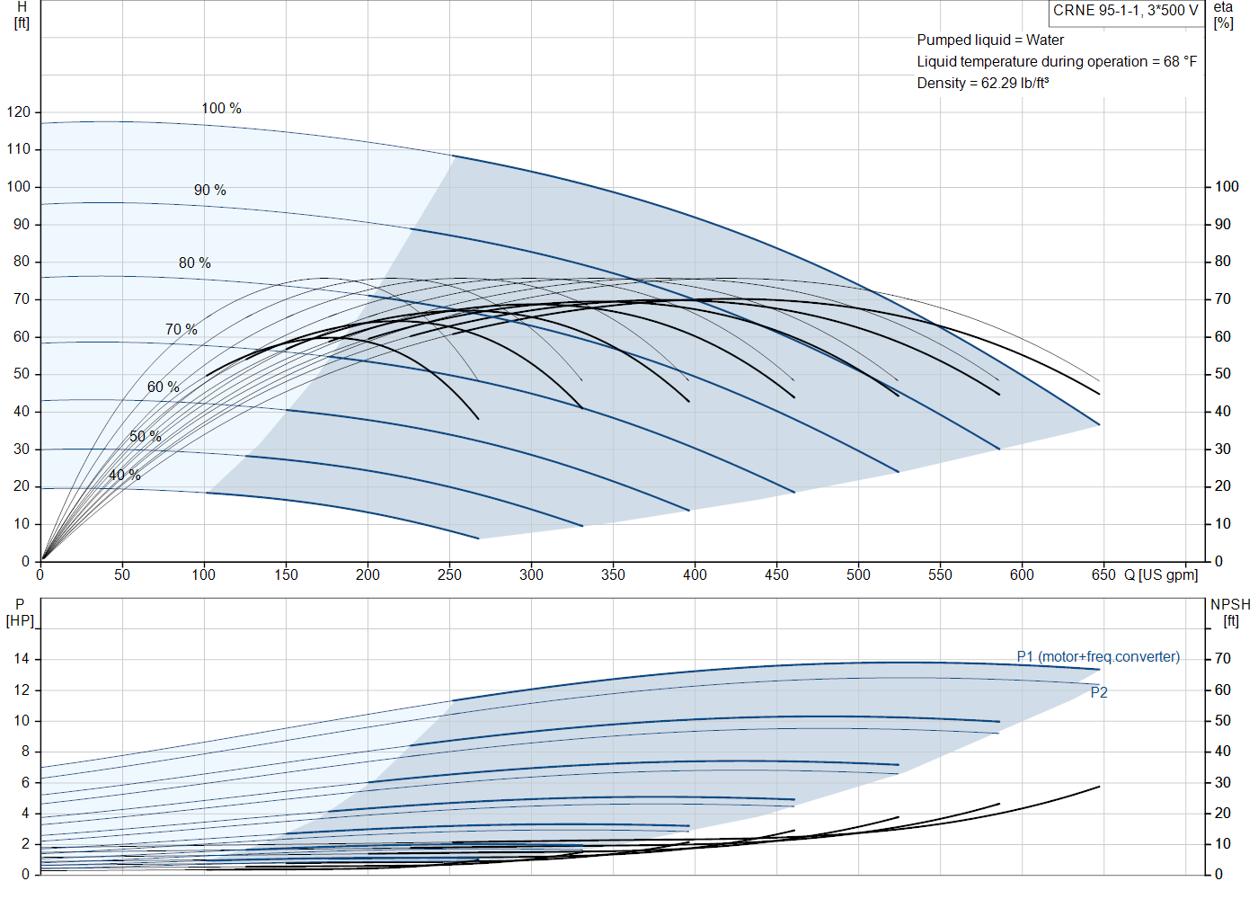 Grundfos CRNE 95-1-1 (99145501) performance curve: head versus flow, efficiency, power draw and NPSH at 60 Hz