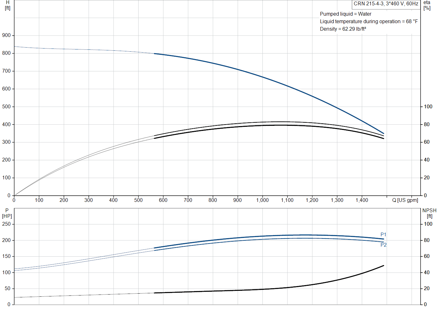 Grundfos CRN 215-4-3 (99145504) performance curve: head versus flow, efficiency, power draw and NPSH at 60 Hz