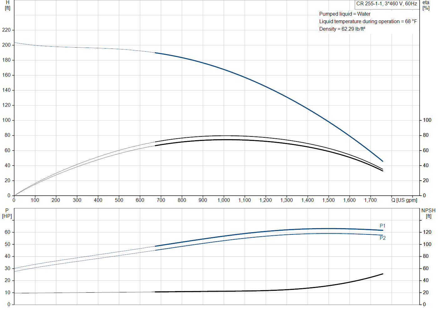 Grundfos CR 255-1-1 (99145508) performance curve: head versus flow, efficiency, power draw and NPSH at 60 Hz