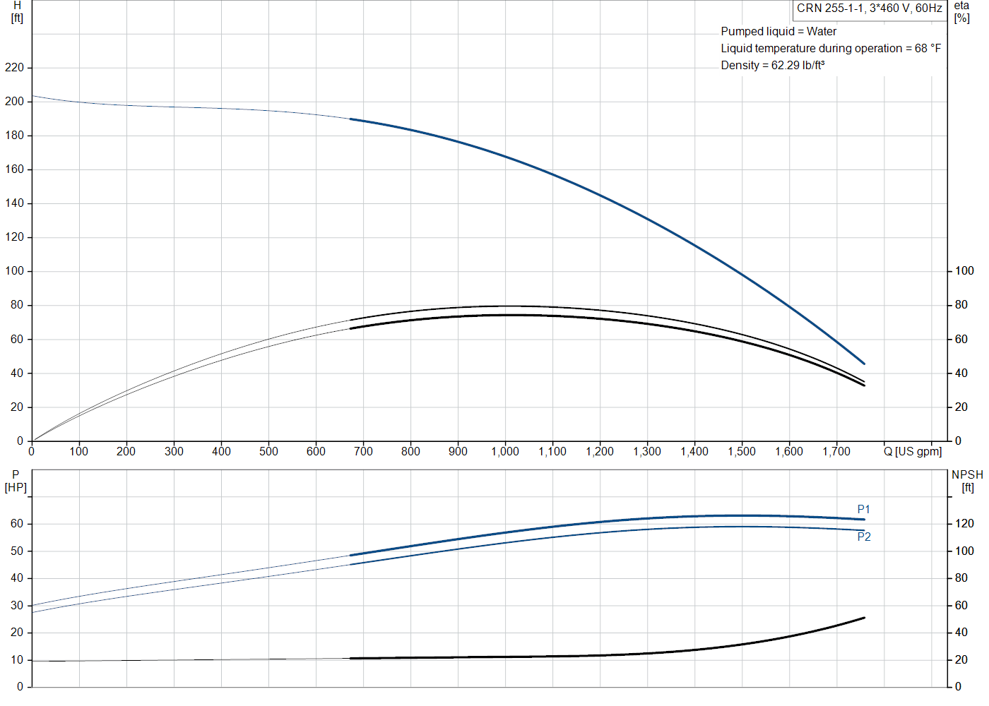 Grundfos CRN 255-1-1 (99145541) performance curve: head versus flow, efficiency, power draw and NPSH at 60 Hz