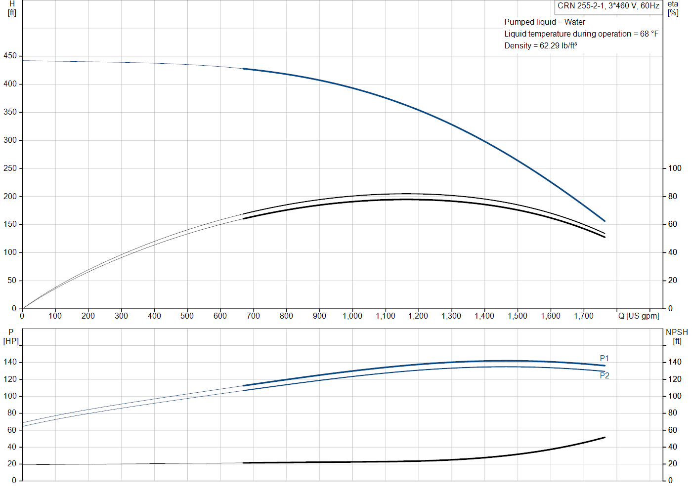 Grundfos CRN 255-2-1 (99145544) performance curve: head versus flow, efficiency, power draw and NPSH at 60 Hz