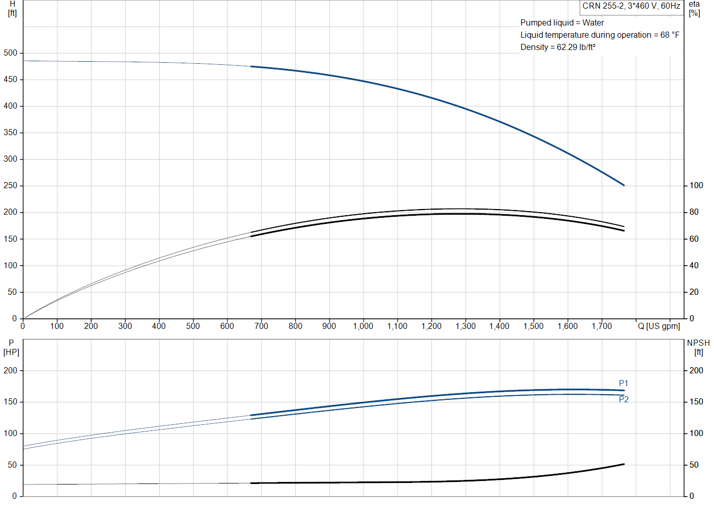 Grundfos CRN 255-2 (99145545) performance curve: head versus flow, efficiency, power draw and NPSH at 60 Hz