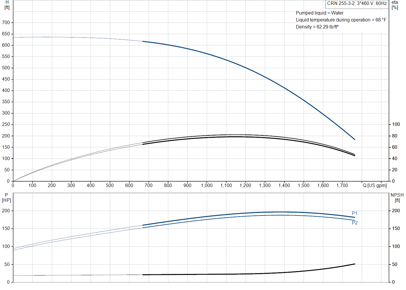 Grundfos CRN 255-3-2 (99145546) performance curve: head versus flow, efficiency, power draw and NPSH at 60 Hz