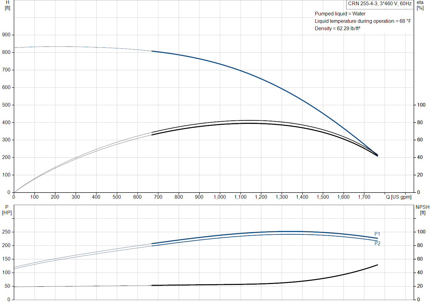 Grundfos CRN 255-4-3 (99145549) performance curve: head versus flow, efficiency, power draw and NPSH at 60 Hz