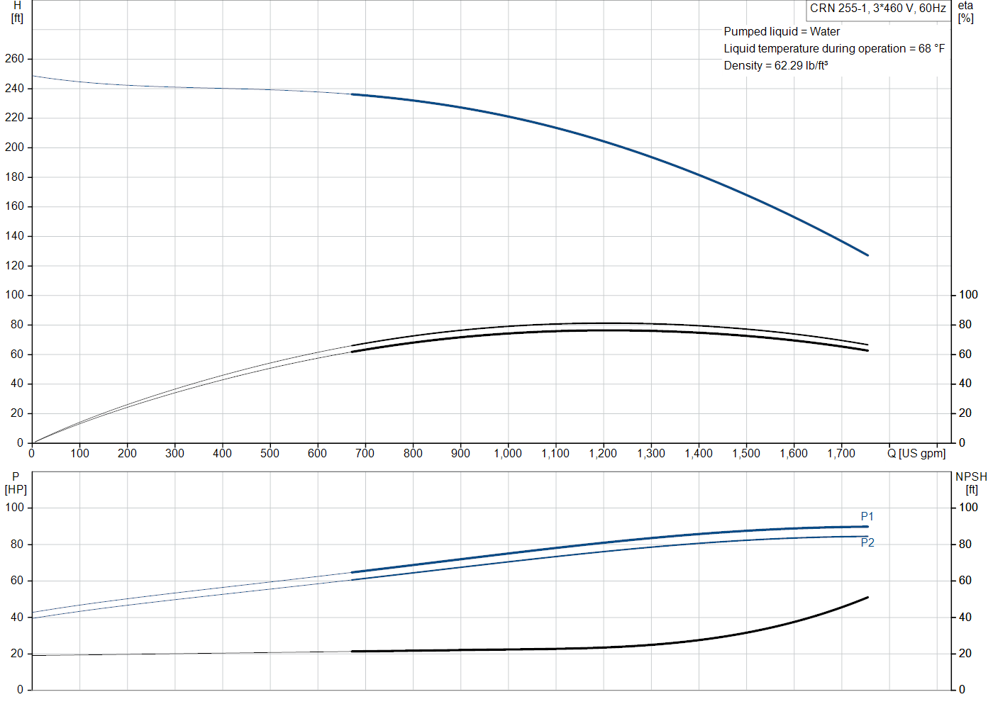 Grundfos CRN 255-1 (99145552) performance curve: head versus flow, efficiency, power draw and NPSH at 60 Hz