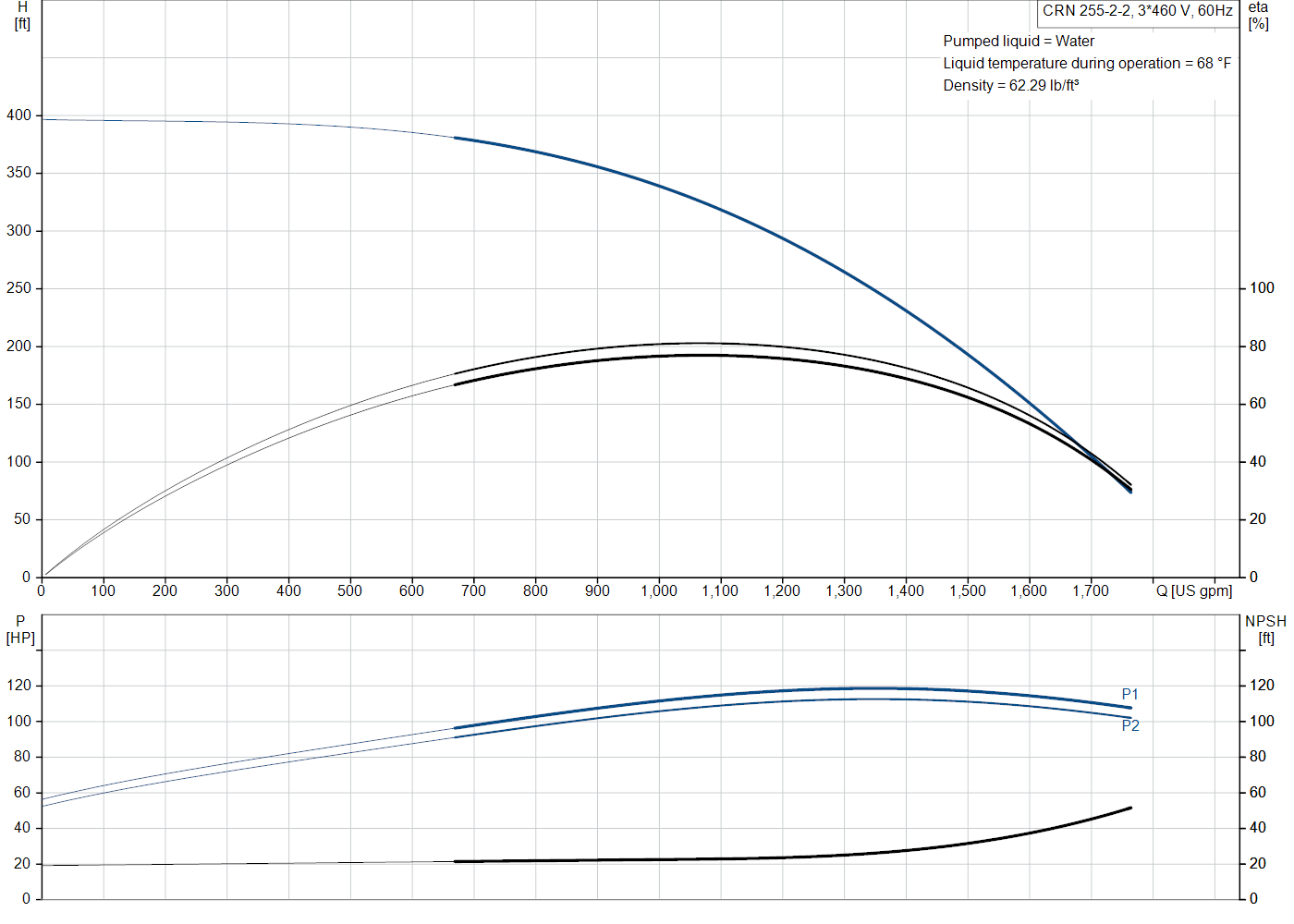 Grundfos CRN 255-2-2 (99145553) performance curve: head versus flow, efficiency, power draw and NPSH at 60 Hz