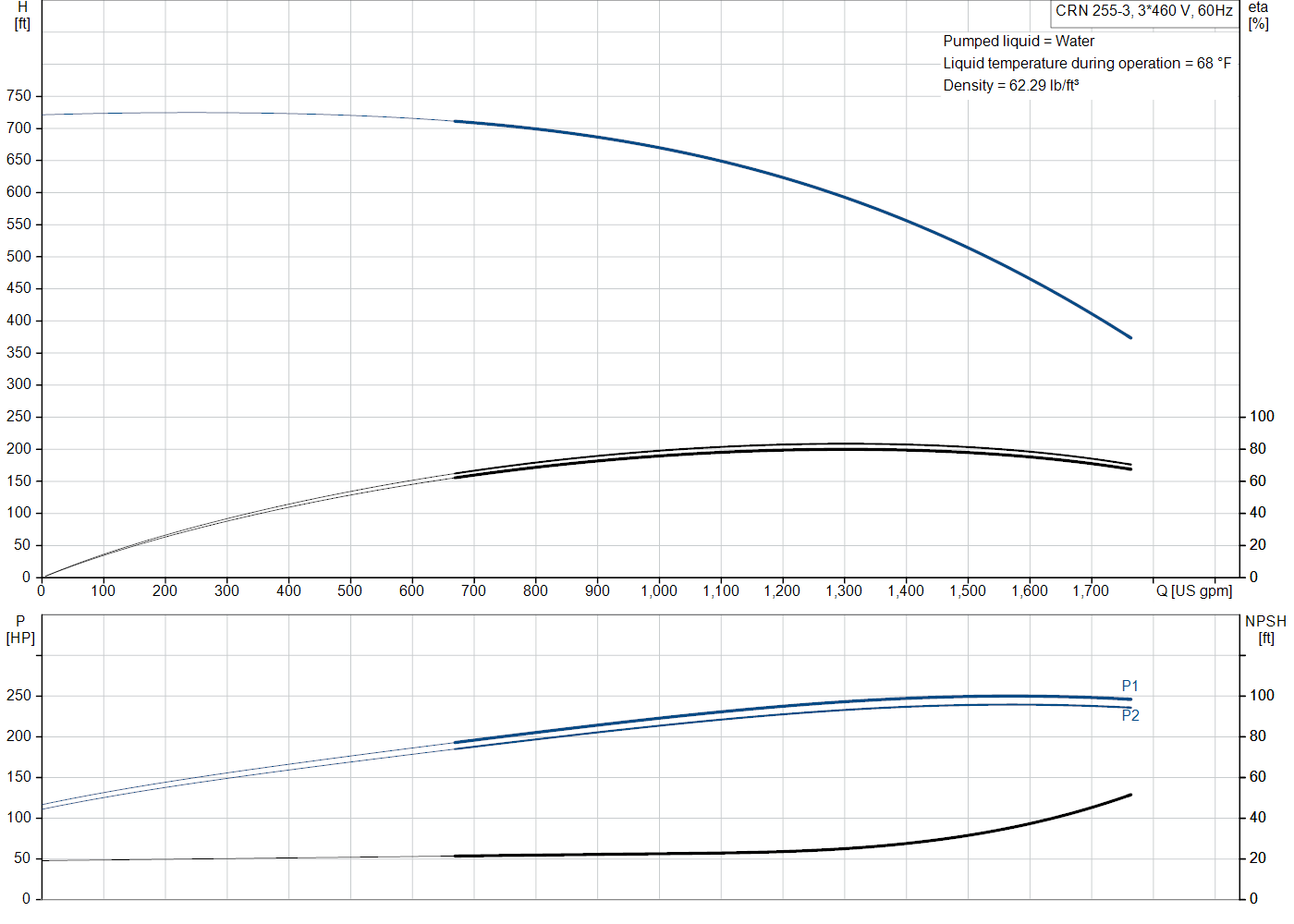 Grundfos CRN 255-3 (99145557) performance curve: head versus flow, efficiency, power draw and NPSH at 60 Hz