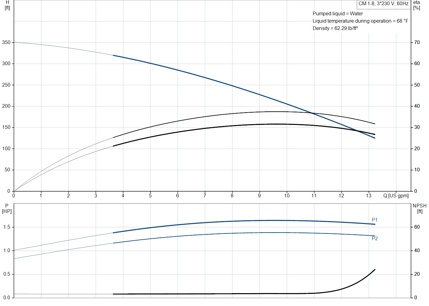 Grundfos CM 1-8 (99155389) performance curve: head versus flow, efficiency, power draw and NPSH at 60 Hz