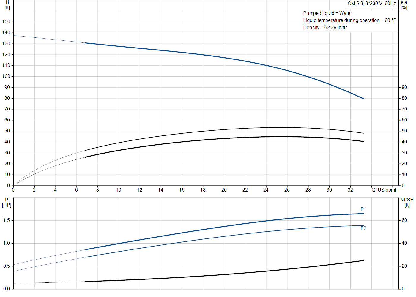 Grundfos CM 5-3 (99155393) performance curve: head versus flow, efficiency, power draw and NPSH at 60 Hz