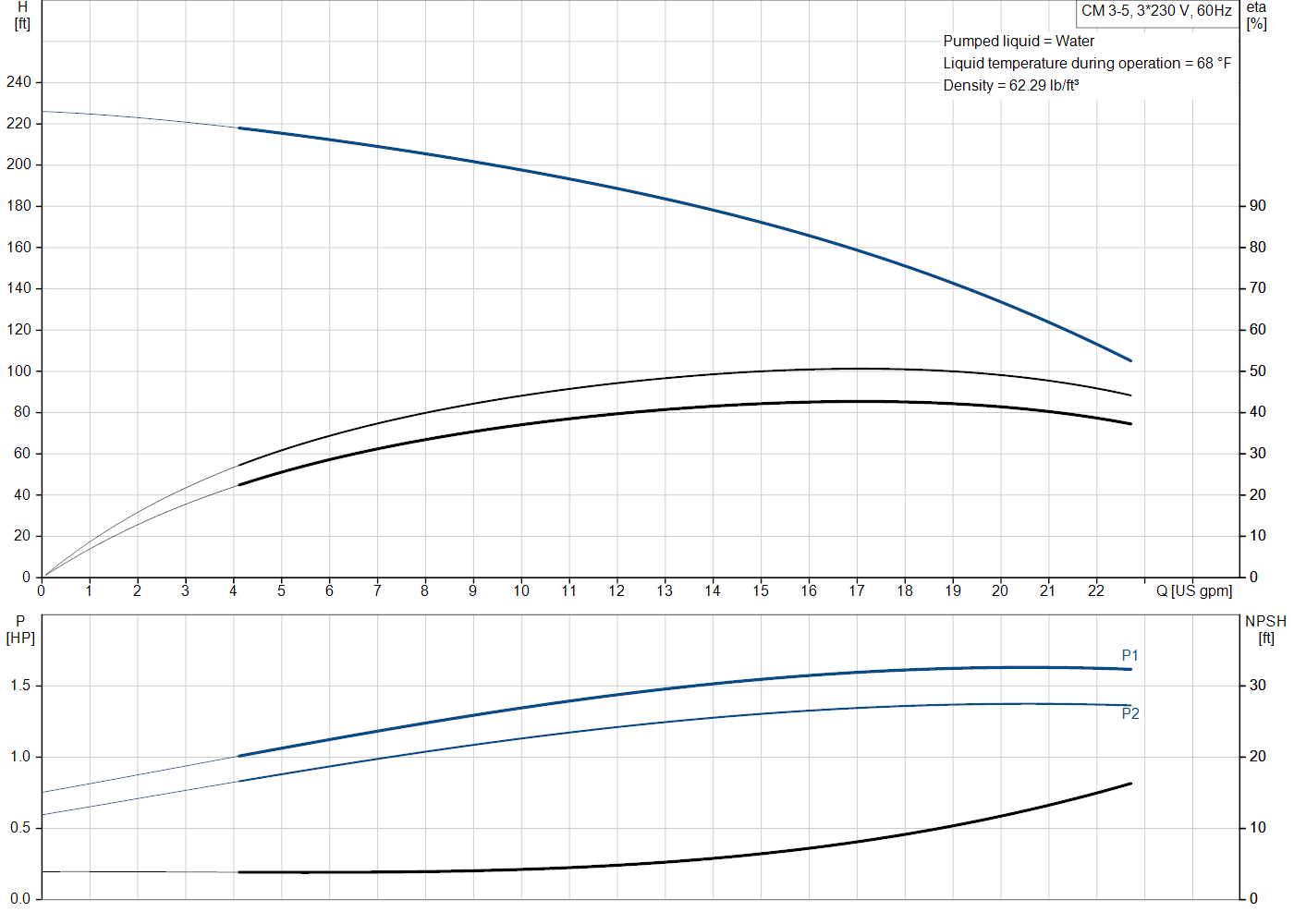 Grundfos CM 3-5 (99155396) performance curve: head versus flow, efficiency, power draw and NPSH at 60 Hz