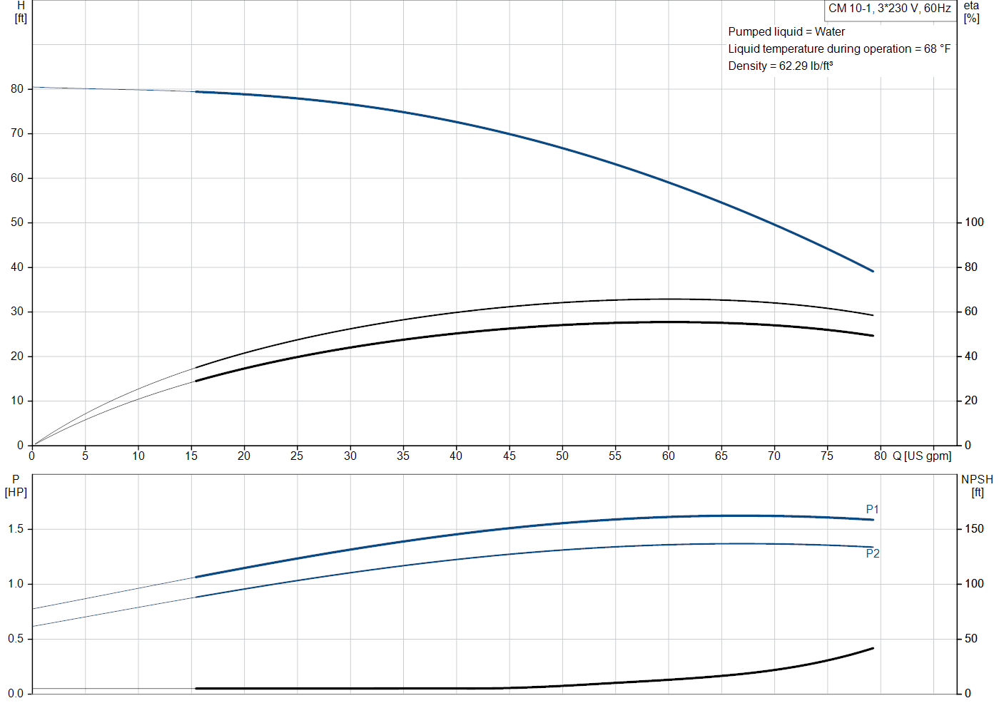 Grundfos CM 10-1 (99155412) performance curve: head versus flow, efficiency, power draw and NPSH at 60 Hz