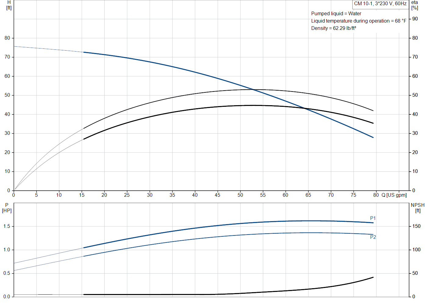 Grundfos CM 10-1 (99155416) performance curve: head versus flow, efficiency, power draw and NPSH at 60 Hz