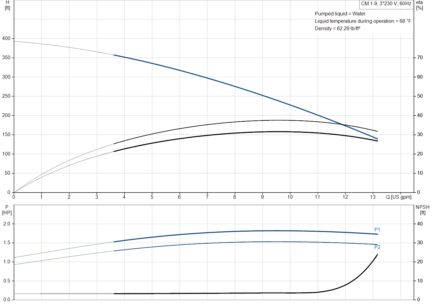 Grundfos CM 1-9 (99155418) performance curve: head versus flow, efficiency, power draw and NPSH at 60 Hz