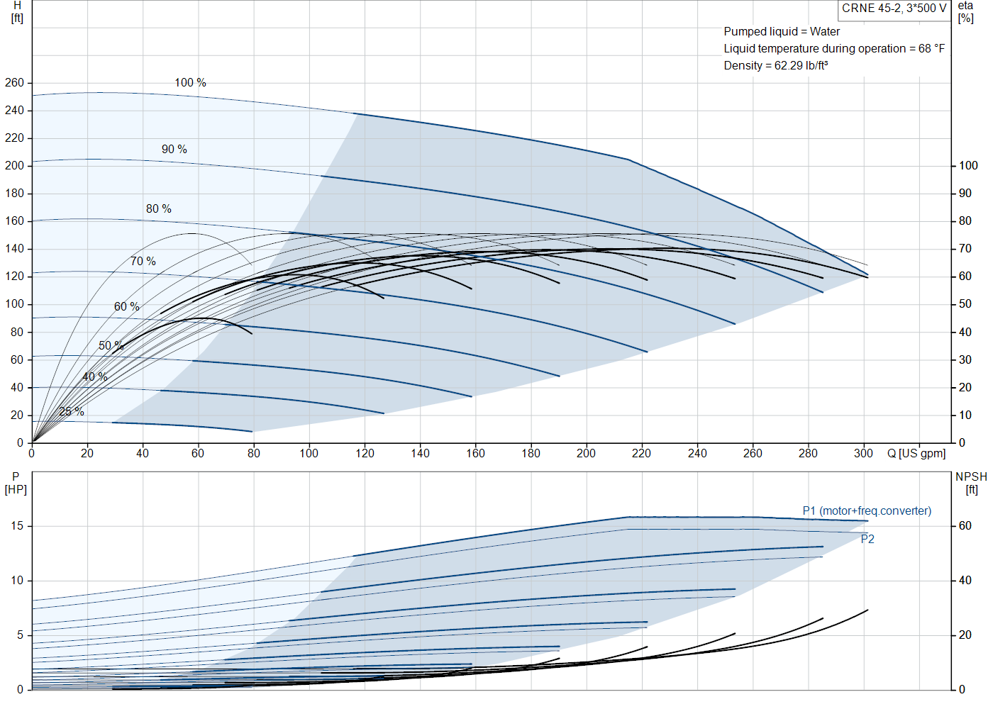 Grundfos CRNE 45-2 (99249177) performance curve: head versus flow, efficiency, power draw and NPSH at 60 Hz