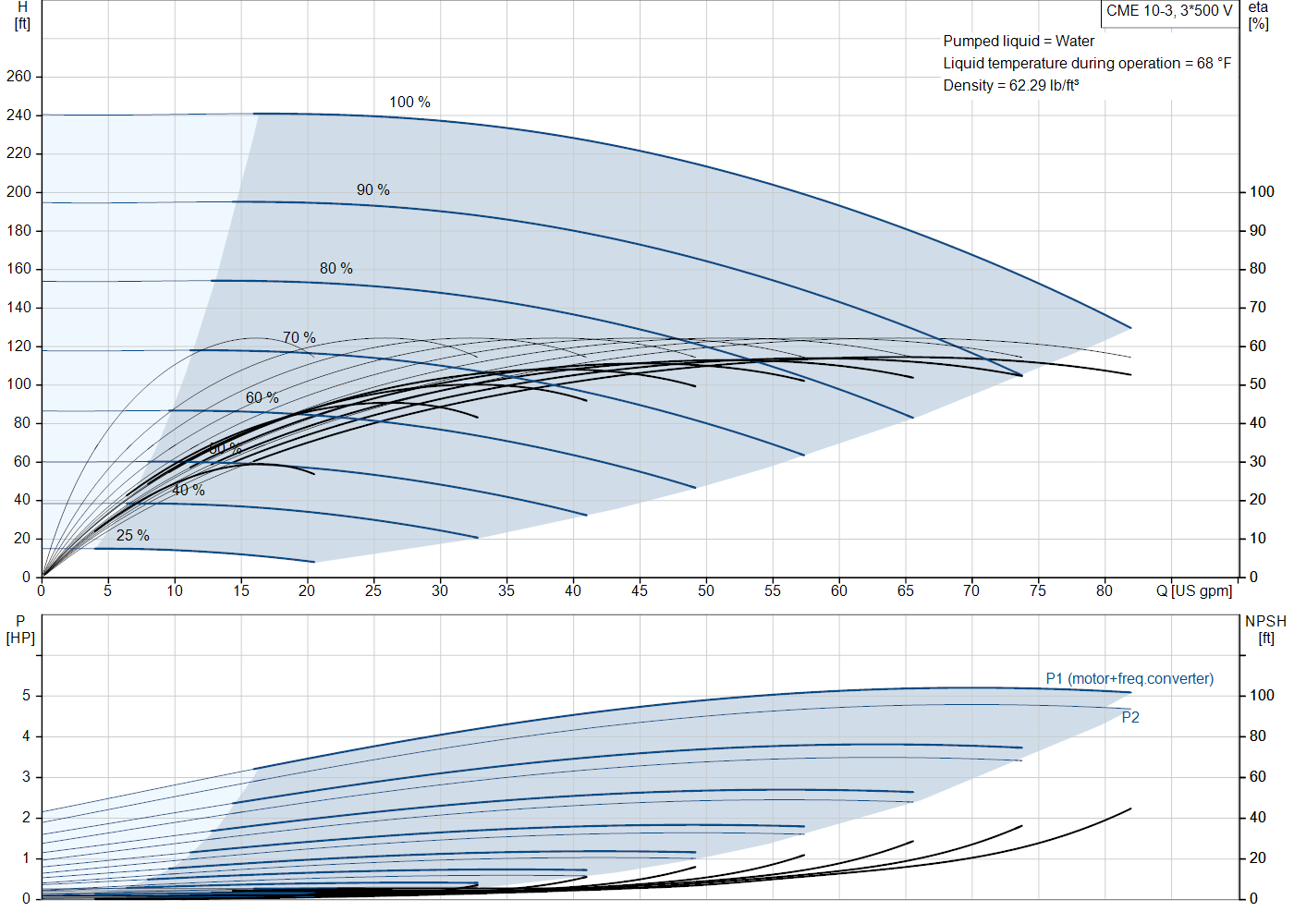 Grundfos CME 10-3 (99286589) performance curve: head versus flow, efficiency, power draw and NPSH at 60 Hz
