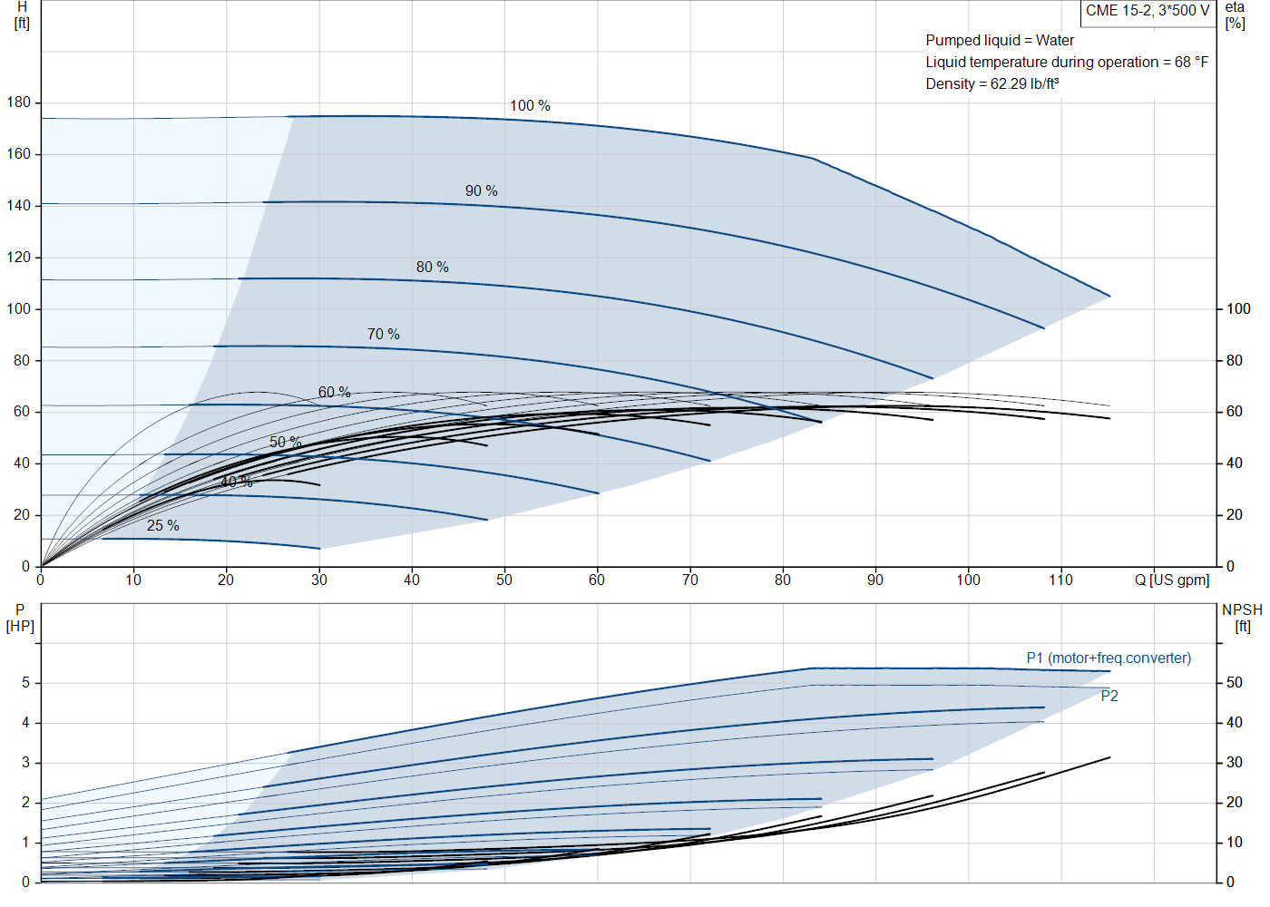 Grundfos CME 15-2 (99286593) performance curve: head versus flow, efficiency, power draw and NPSH at 60 Hz