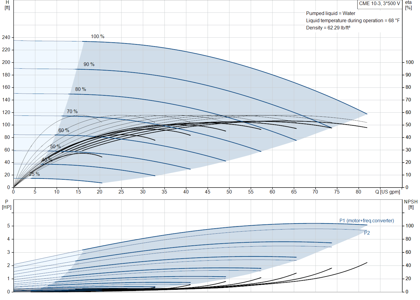 Grundfos CME 10-3 (99286617) performance curve: head versus flow, efficiency, power draw and NPSH at 60 Hz