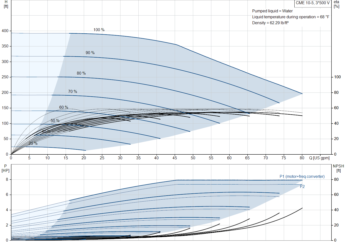 Grundfos CME 10-5 (99286648) performance curve: head versus flow, efficiency, power draw and NPSH at 60 Hz