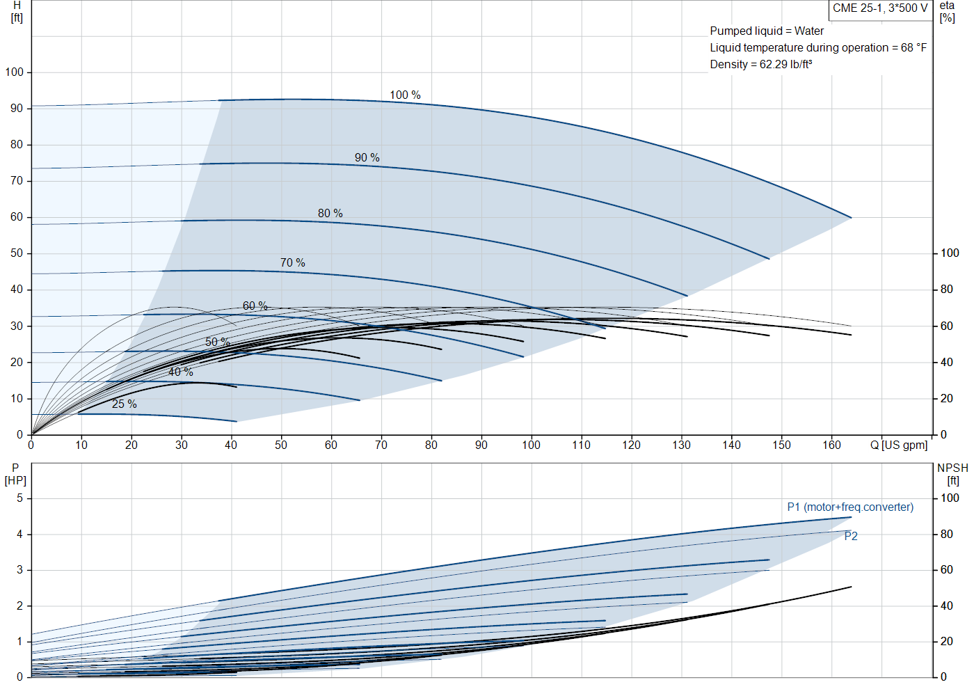 Grundfos CME 25-1 (99286709) performance curve: head versus flow, efficiency, power draw and NPSH at 60 Hz