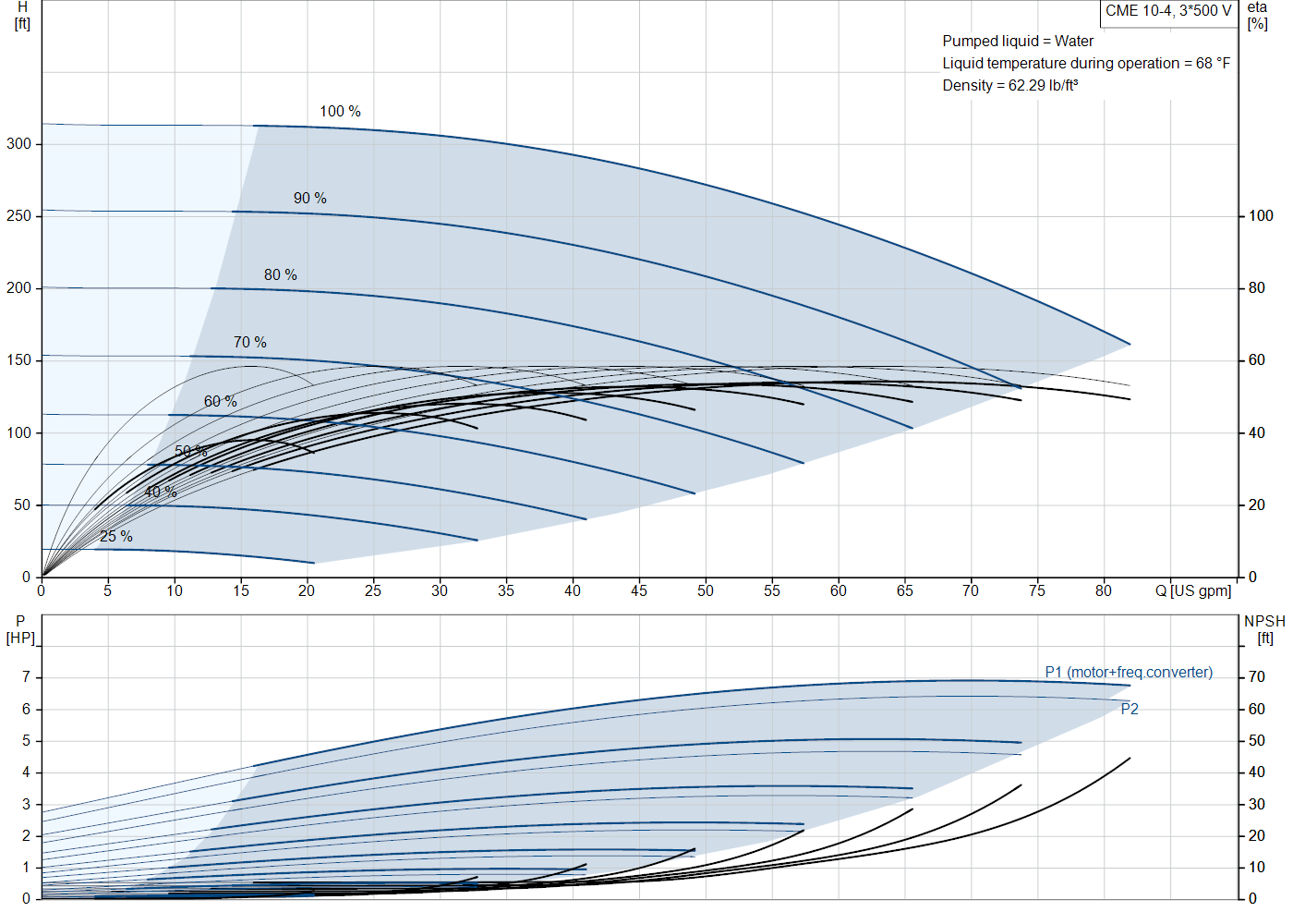 Grundfos CME 10-4 (99287133) performance curve: head versus flow, efficiency, power draw and NPSH at 60 Hz