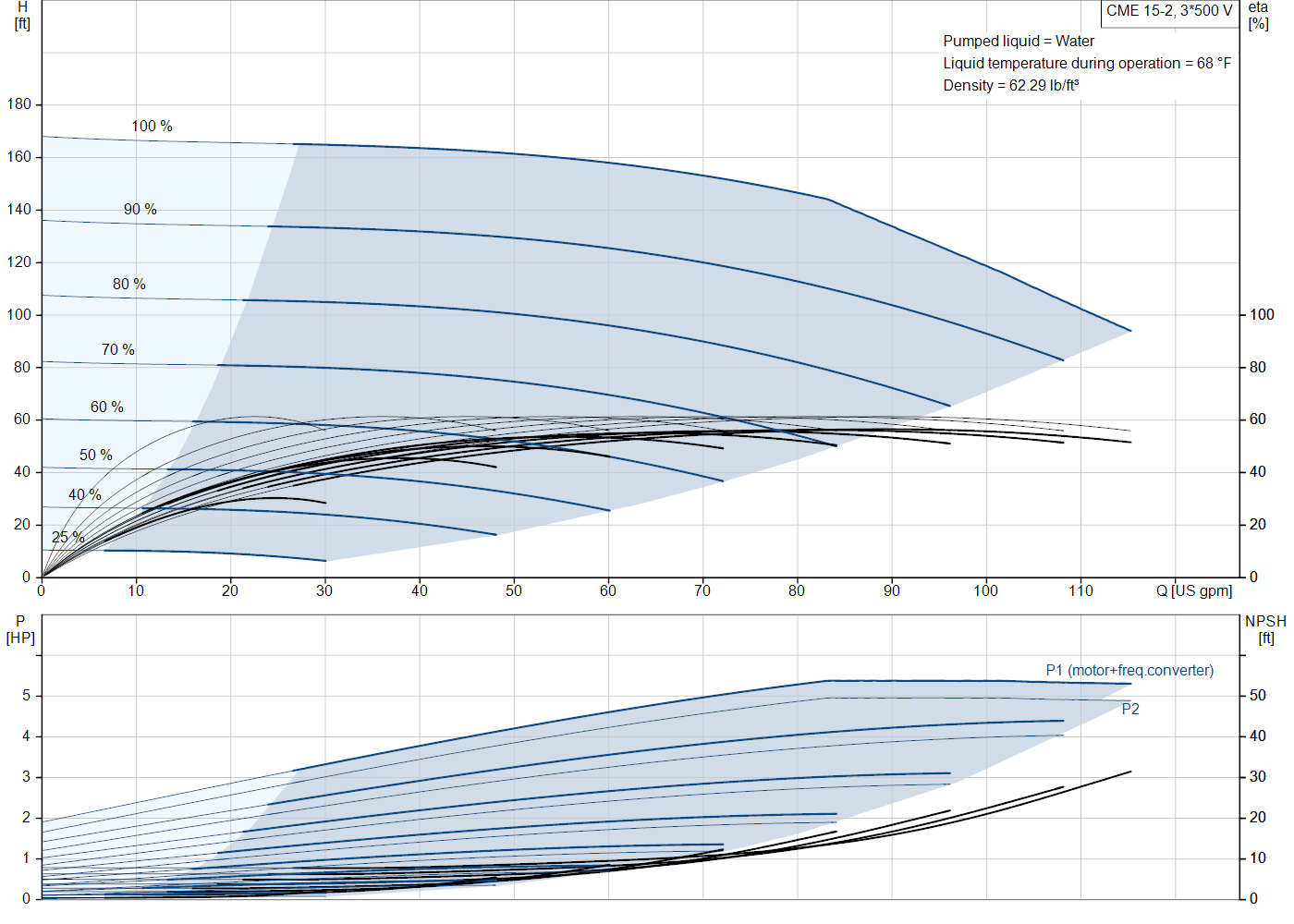 Grundfos CME 15-2 (99287747) performance curve: head versus flow, efficiency, power draw and NPSH at 60 Hz