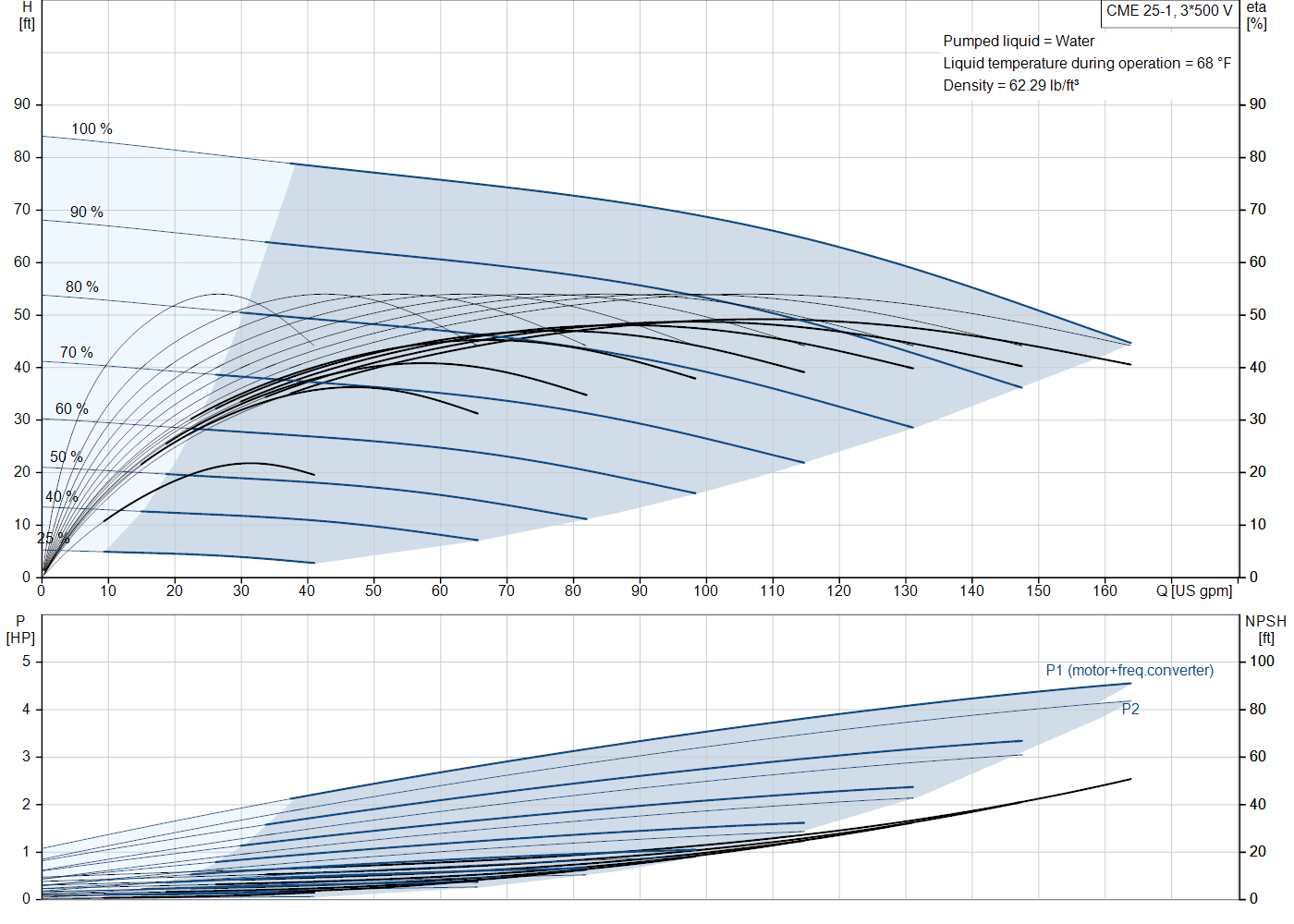 Grundfos CME 25-1 (99287750) performance curve: head versus flow, efficiency, power draw and NPSH at 60 Hz