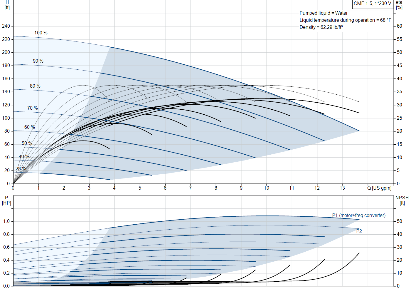 Grundfos CME 1-5 (99326376) performance curve: head versus flow, efficiency, power draw and NPSH at 60 Hz