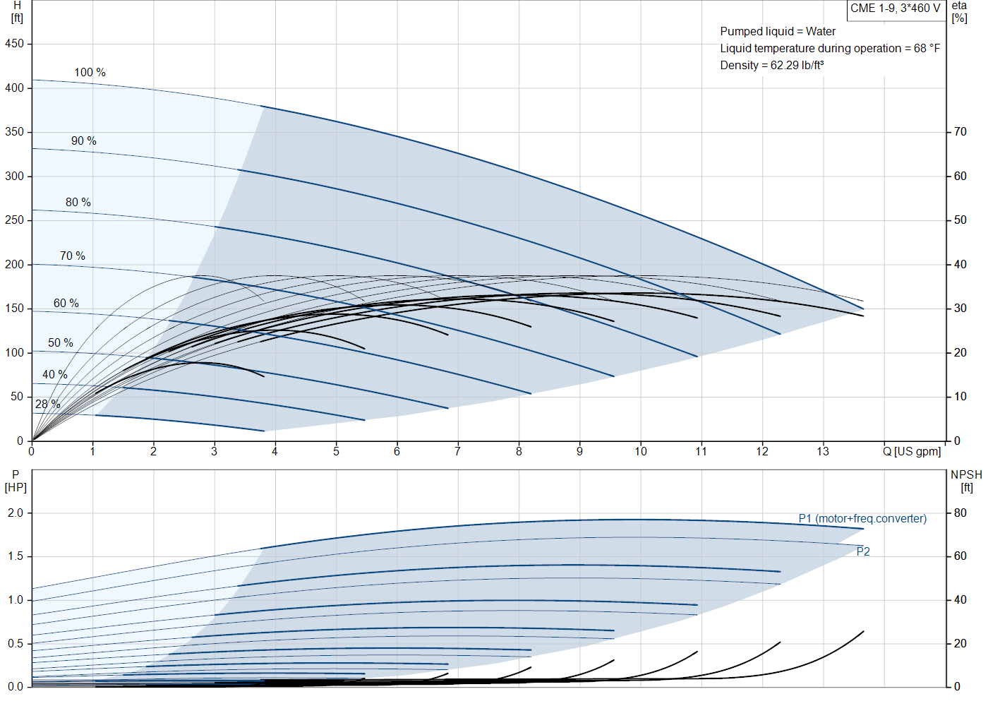 Grundfos CME 1-9 (99326380) performance curve: head versus flow, efficiency, power draw and NPSH at 60 Hz