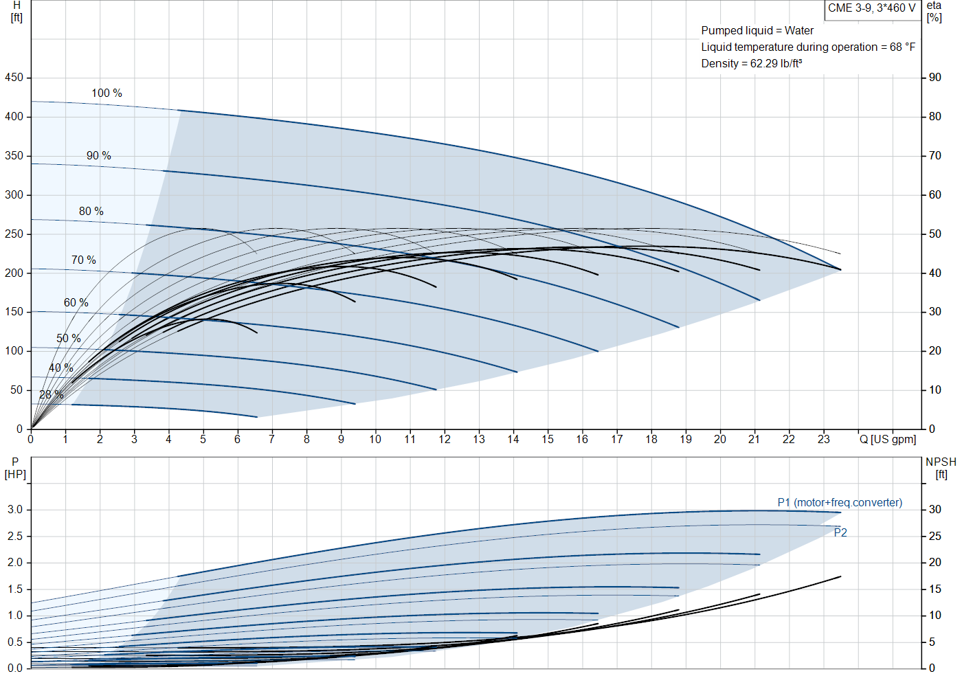 Grundfos CME 3-9 (99326382) performance curve: head versus flow, efficiency, power draw and NPSH at 60 Hz