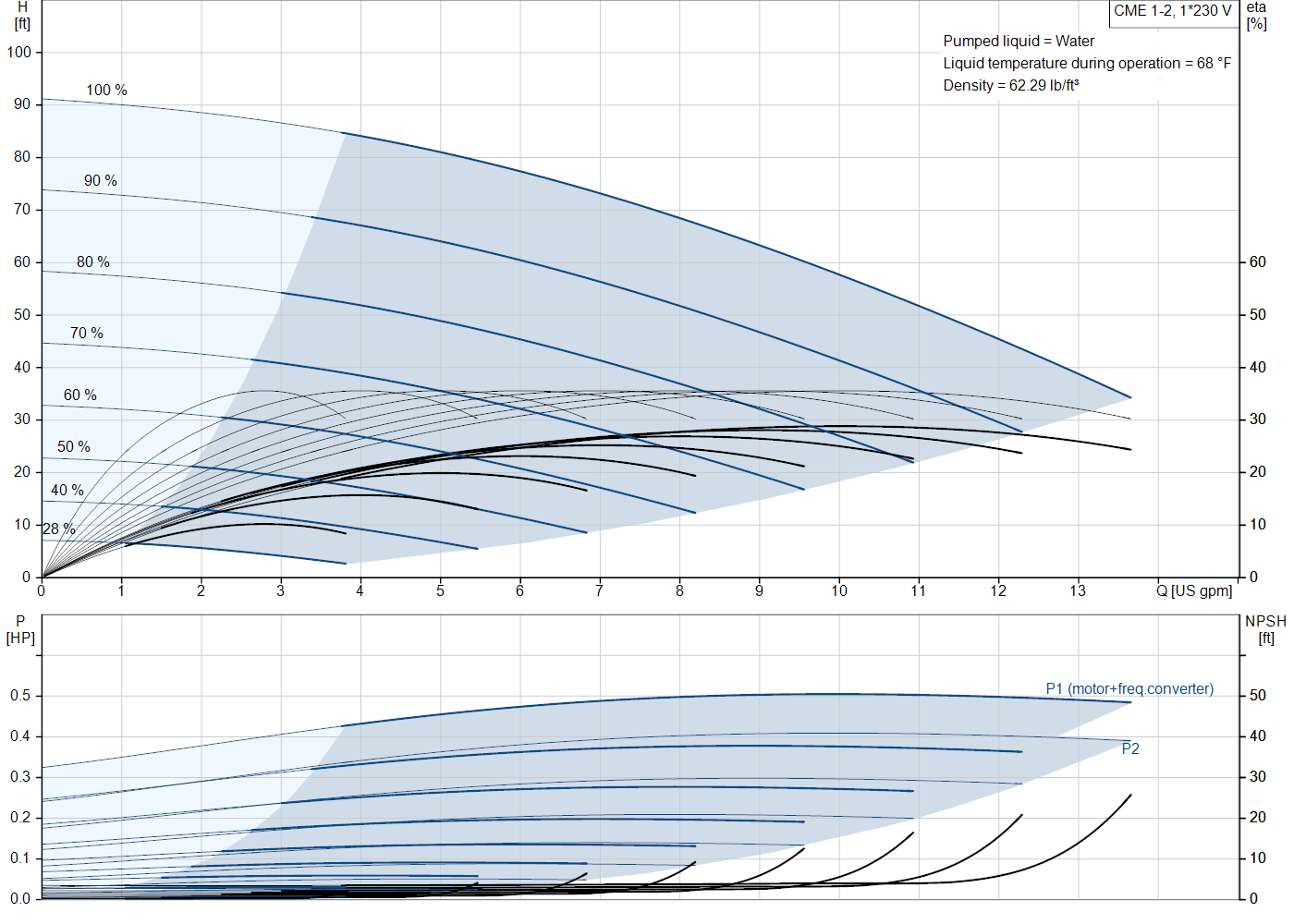 Grundfos CME 1-2 (99328428) performance curve: head versus flow, efficiency, power draw and NPSH at 60 Hz