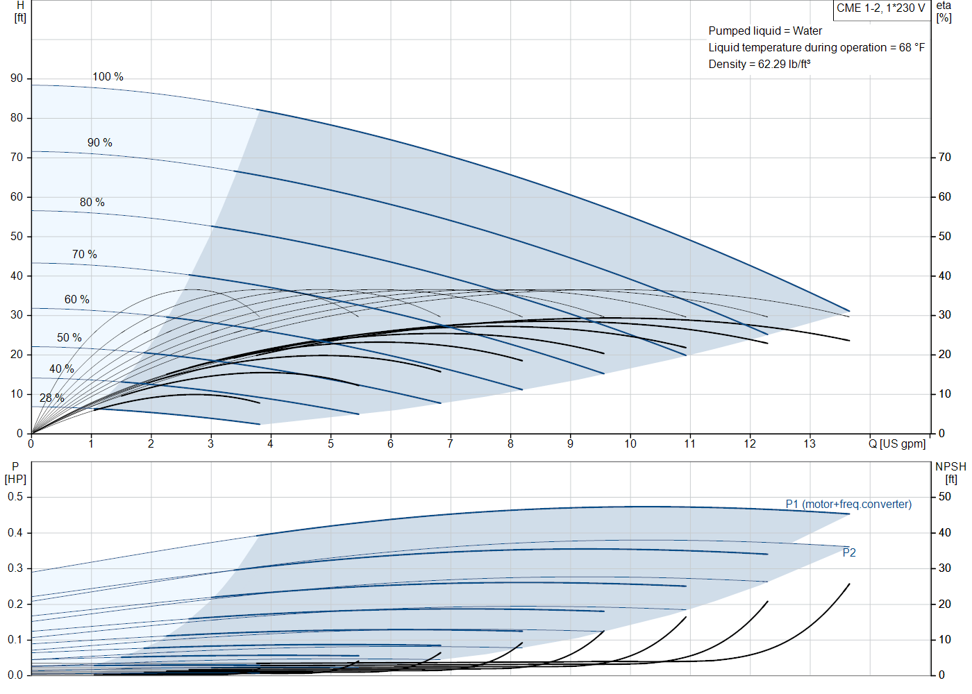 Grundfos CME 1-2 (99328430) performance curve: head versus flow, efficiency, power draw and NPSH at 60 Hz