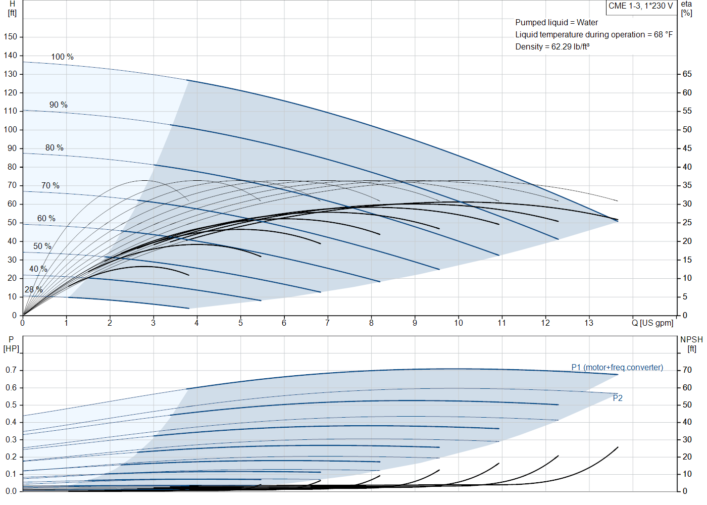 Grundfos CME 1-3 (99328439) performance curve: head versus flow, efficiency, power draw and NPSH at 60 Hz