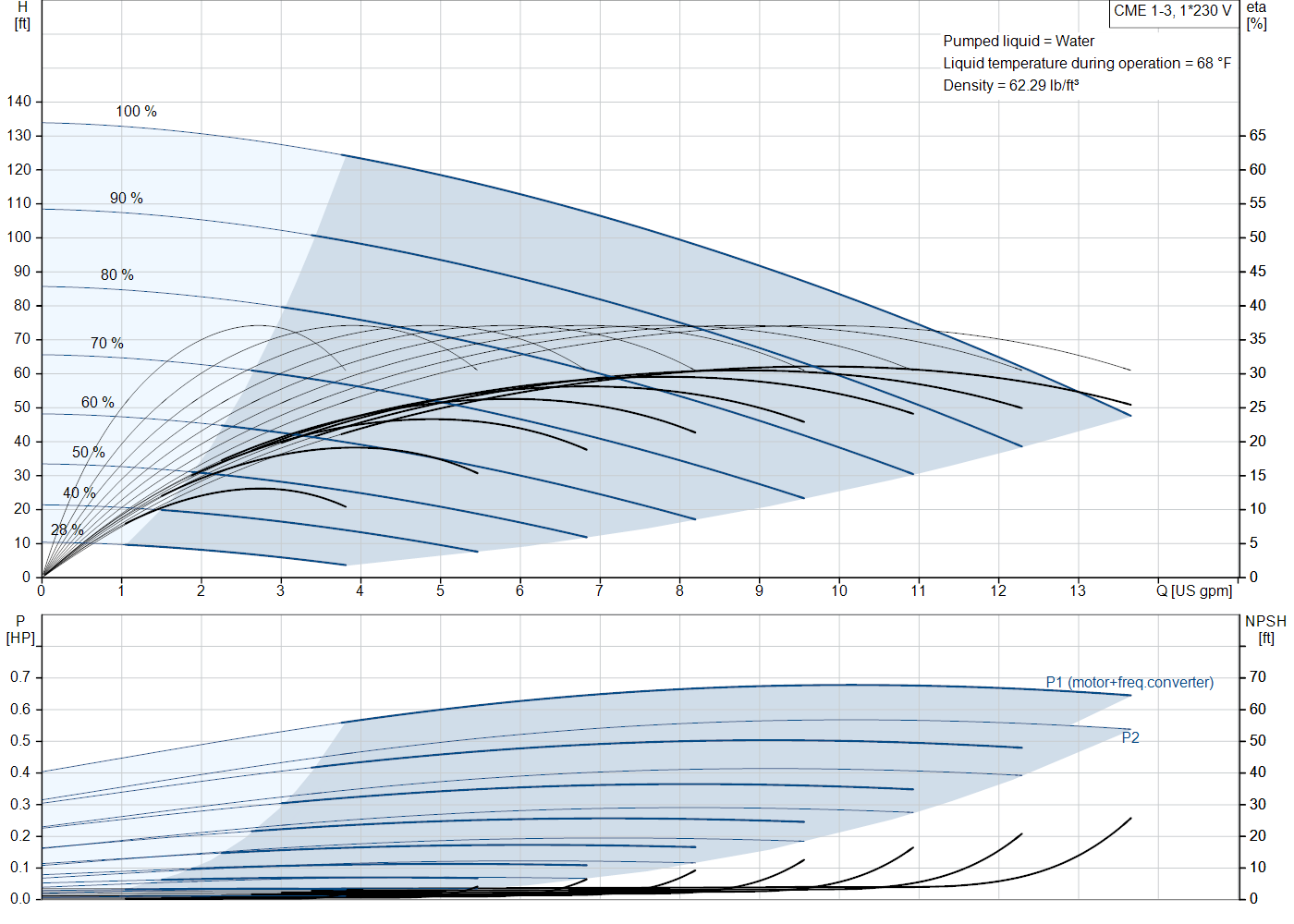 Grundfos CME 1-3 (99329791) performance curve: head versus flow, efficiency, power draw and NPSH at 60 Hz