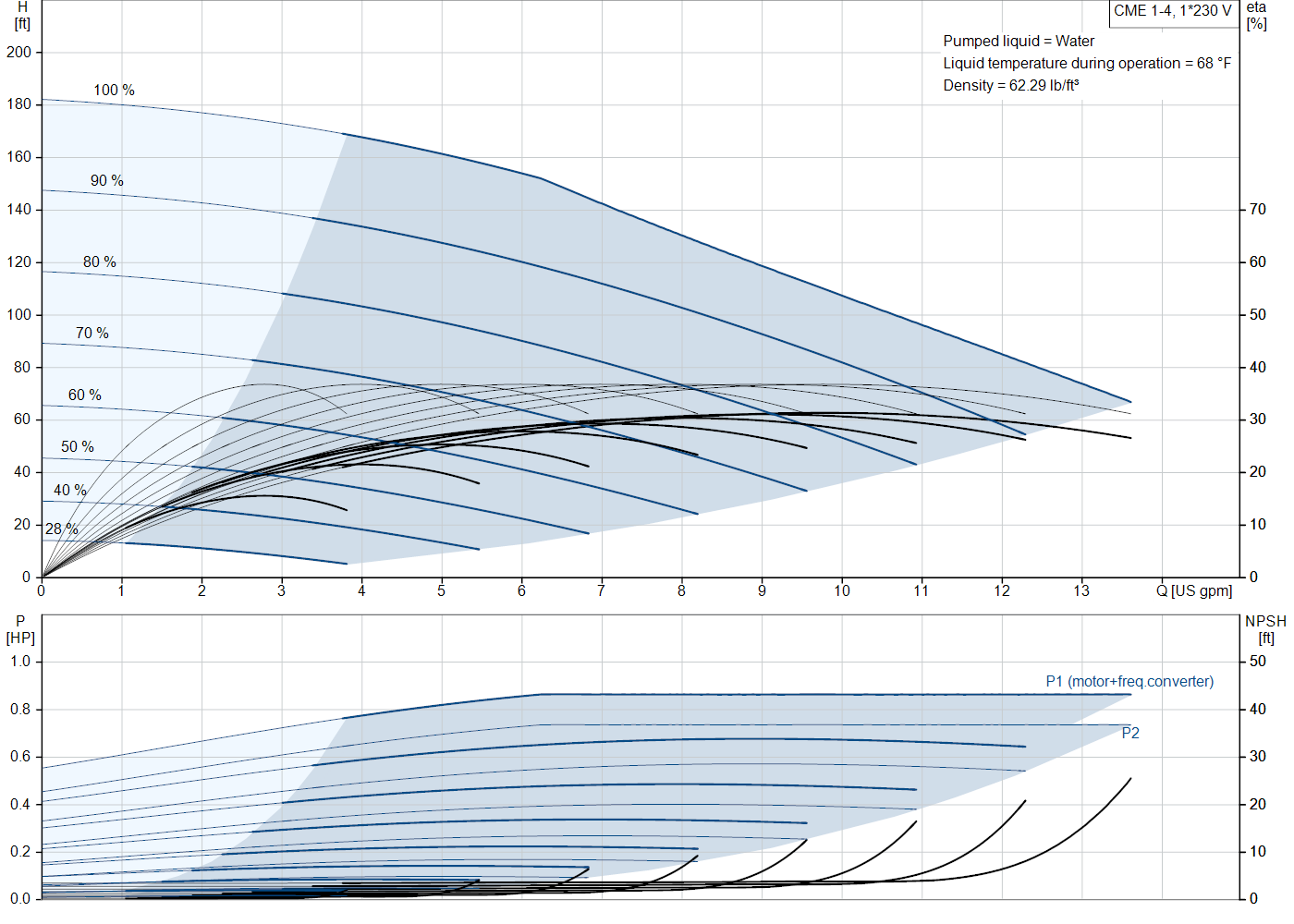 Grundfos CME 1-4 (99329803) performance curve: head versus flow, efficiency, power draw and NPSH at 60 Hz