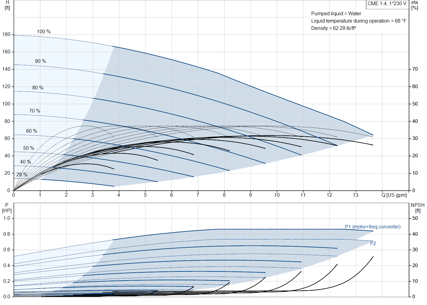 Grundfos CME 1-4 (99329806) performance curve: head versus flow, efficiency, power draw and NPSH at 60 Hz