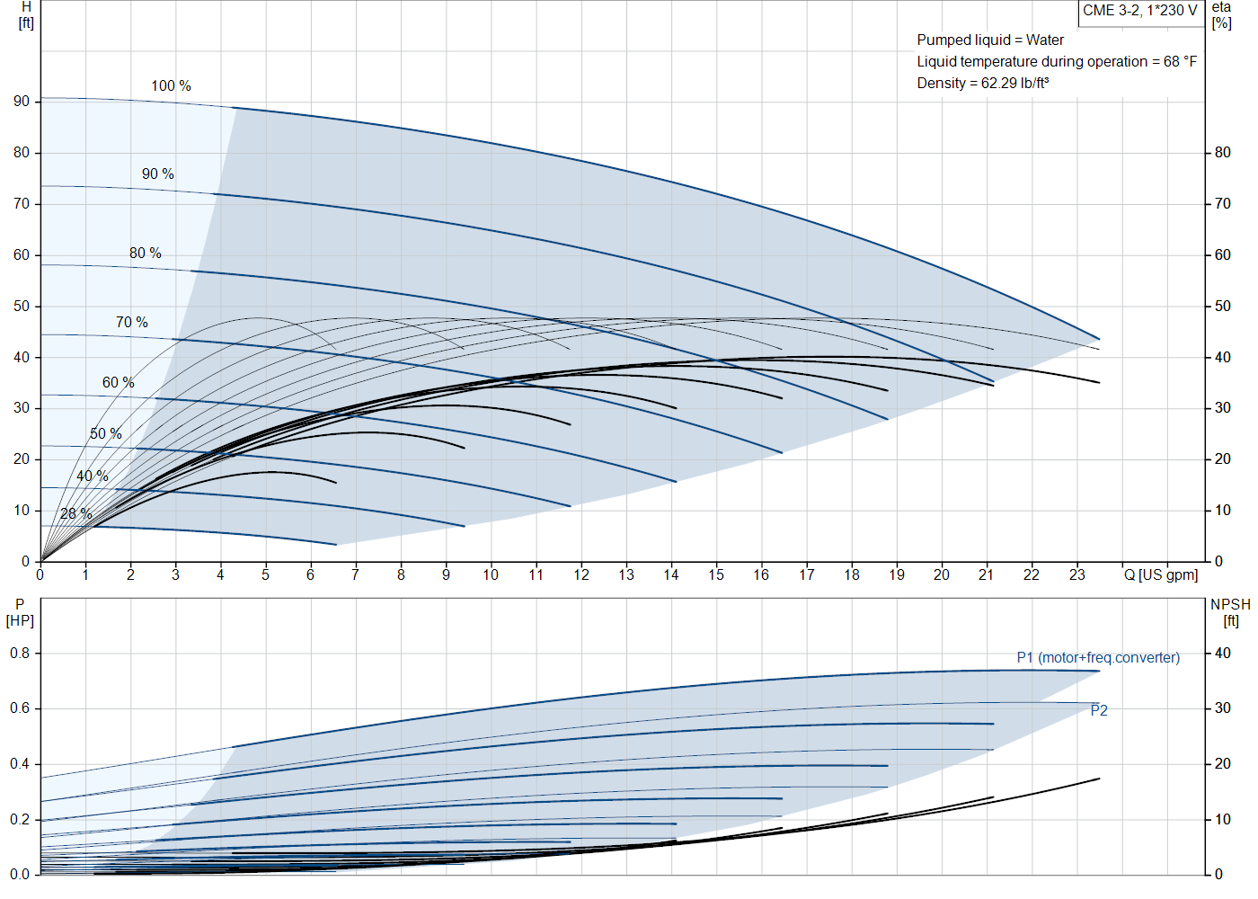 Grundfos CME 3-2 (99329809) performance curve: head versus flow, efficiency, power draw and NPSH at 60 Hz