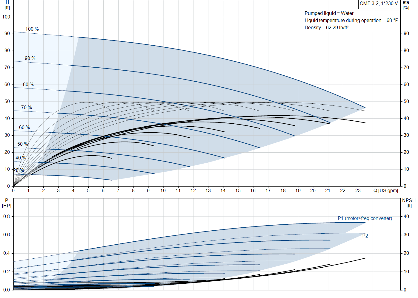 Grundfos CME 3-2 (99329813) performance curve: head versus flow, efficiency, power draw and NPSH at 60 Hz