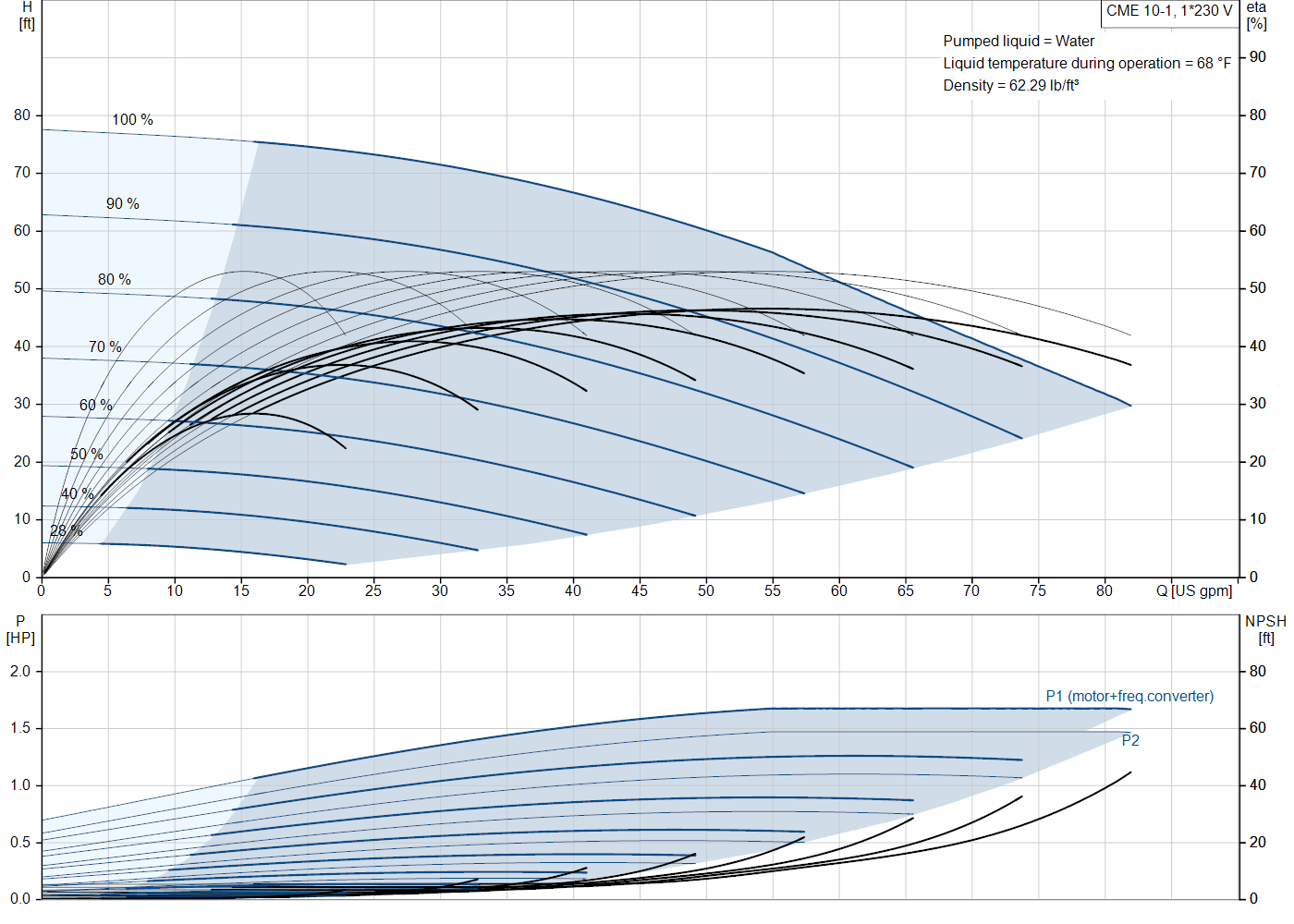 Grundfos CME 10-1 (99329816) performance curve: head versus flow, efficiency, power draw and NPSH at 60 Hz