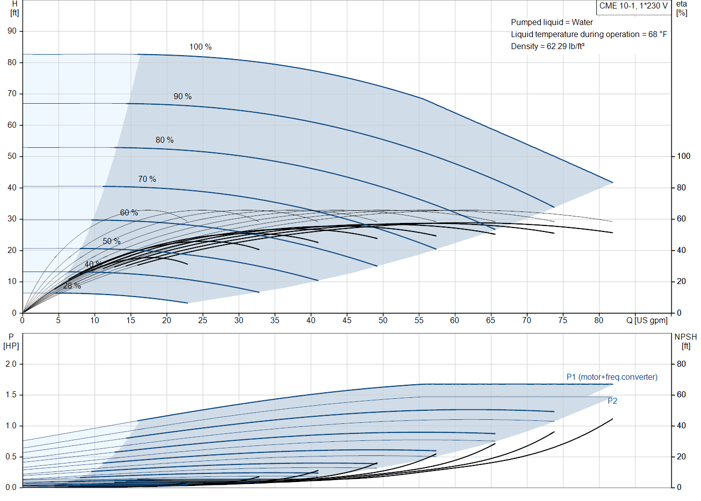 Grundfos CME 10-1 (99329818) performance curve: head versus flow, efficiency, power draw and NPSH at 60 Hz