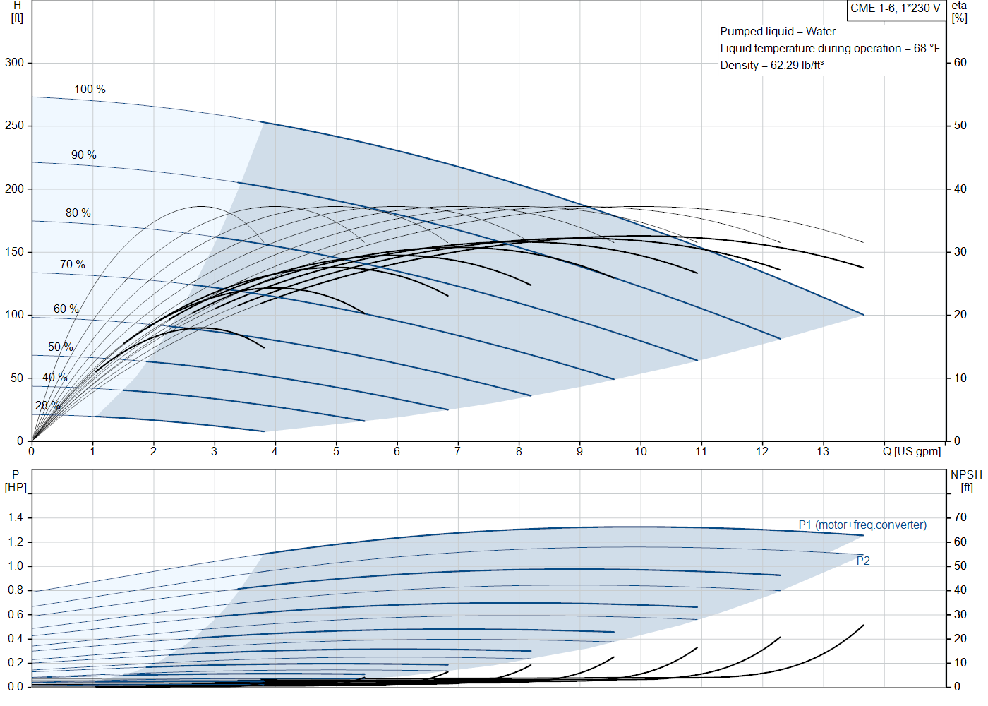 Grundfos CME 1-6 (99329824) performance curve: head versus flow, efficiency, power draw and NPSH at 60 Hz