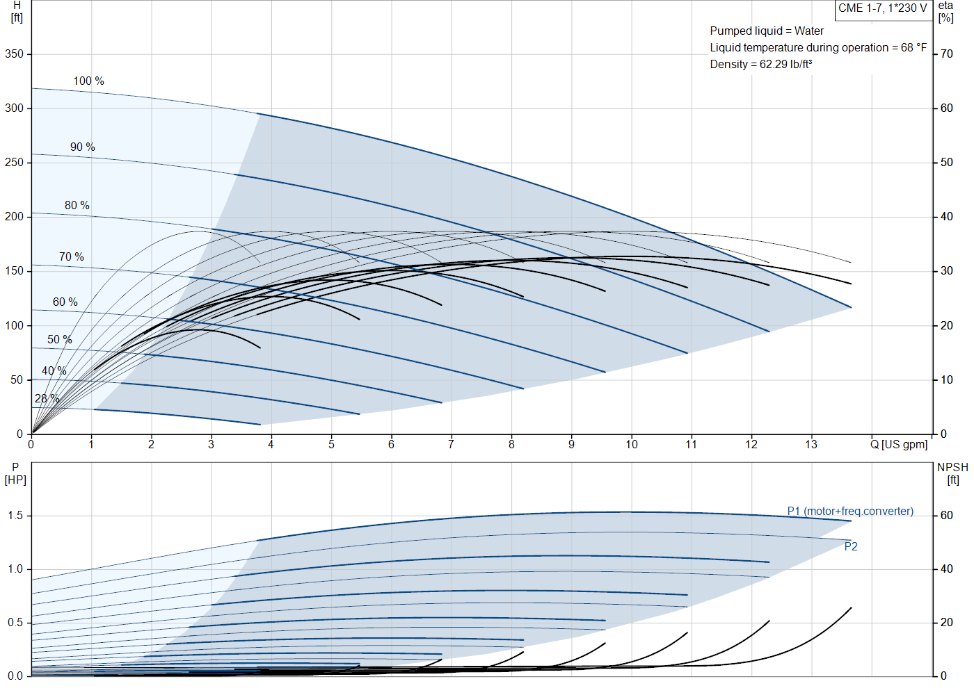 Grundfos CME 1-7 (99329825) performance curve: head versus flow, efficiency, power draw and NPSH at 60 Hz