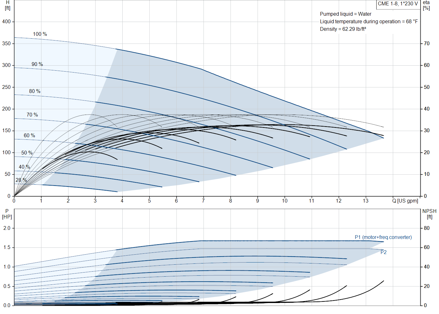 Grundfos CME 1-8 (99329827) performance curve: head versus flow, efficiency, power draw and NPSH at 60 Hz