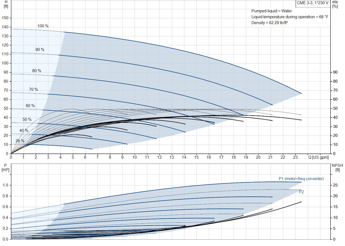 Grundfos CME 3-3 (99329832) performance curve: head versus flow, efficiency, power draw and NPSH at 60 Hz
