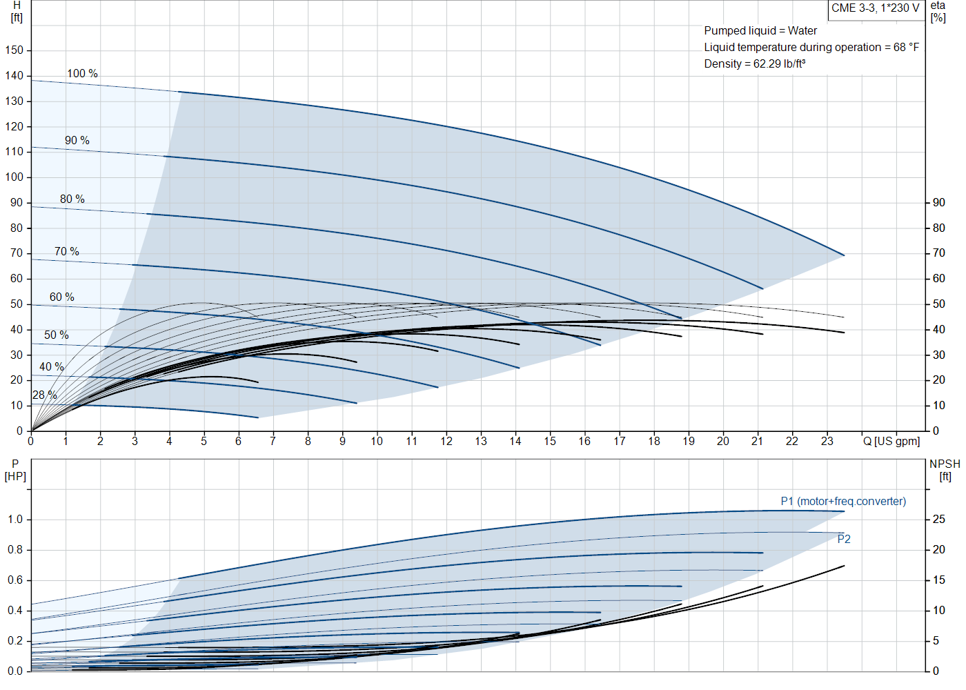 Grundfos CME 3-3 (99329834) performance curve: head versus flow, efficiency, power draw and NPSH at 60 Hz