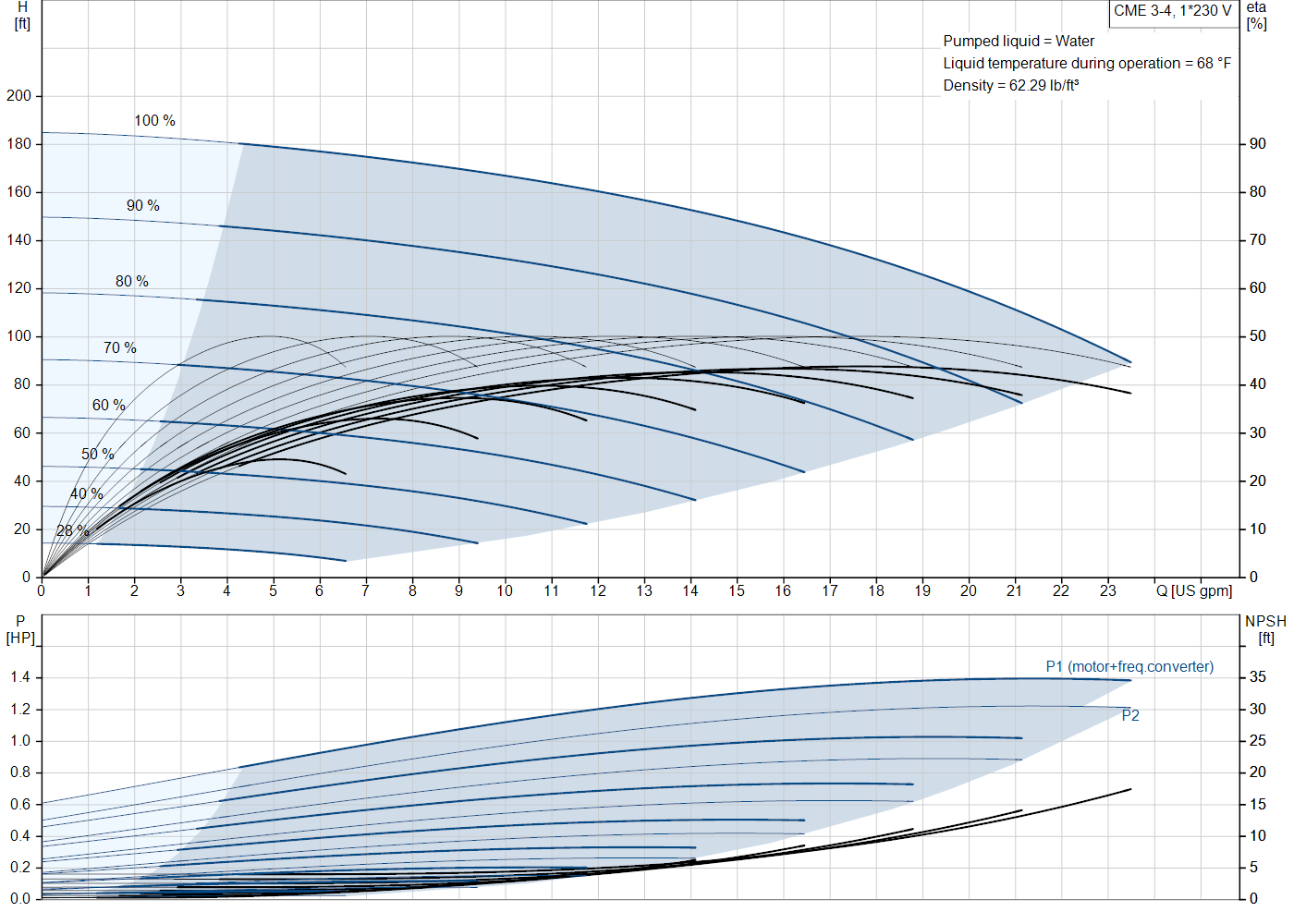 Grundfos CME 3-4 (99329838) performance curve: head versus flow, efficiency, power draw and NPSH at 60 Hz