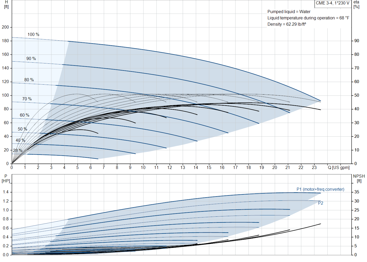 Grundfos CME 3-4 (99329839) performance curve: head versus flow, efficiency, power draw and NPSH at 60 Hz